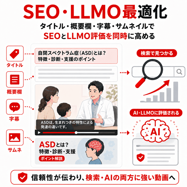 タイトル、概要欄、字幕、サムネイルを最適化し、SEOとLLMO評価を高める動画設計を表したイラスト