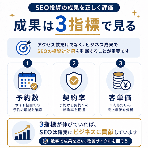美容外科SEOの成果を予約数・契約率・客単価の3指標で評価する考え方を示した図
