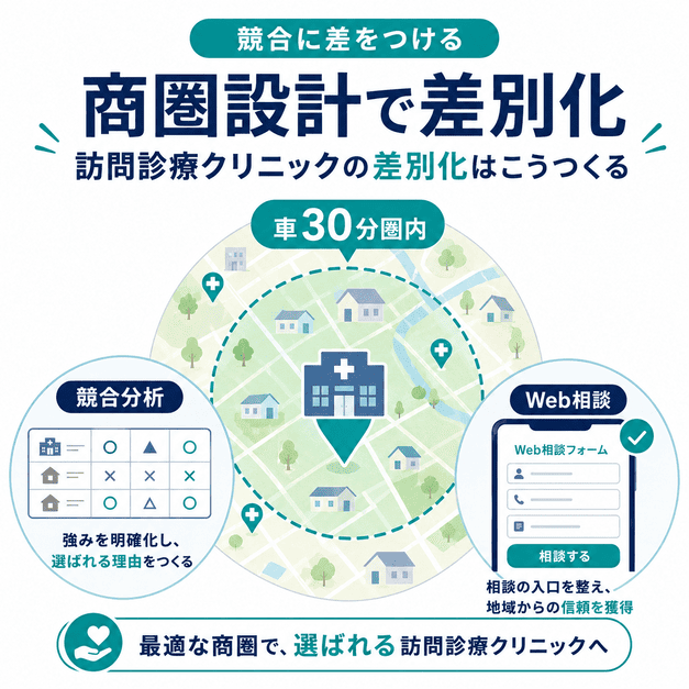 車30分圏内の商圏設計、競合分析、Web相談フォームで訪問診療クリニックを差別化する方法を示した図解