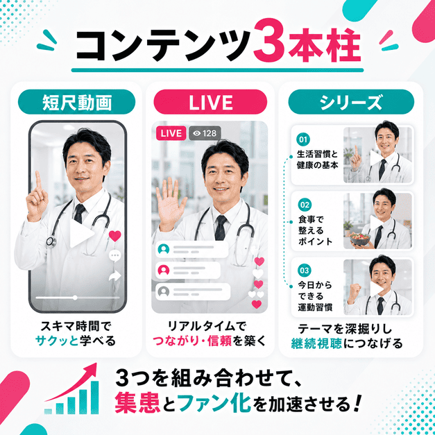 短尺動画、LIVE配信、シリーズ動画の3本柱で総合内科のTikTokコンテンツを組み立てる様子を示したイラスト
