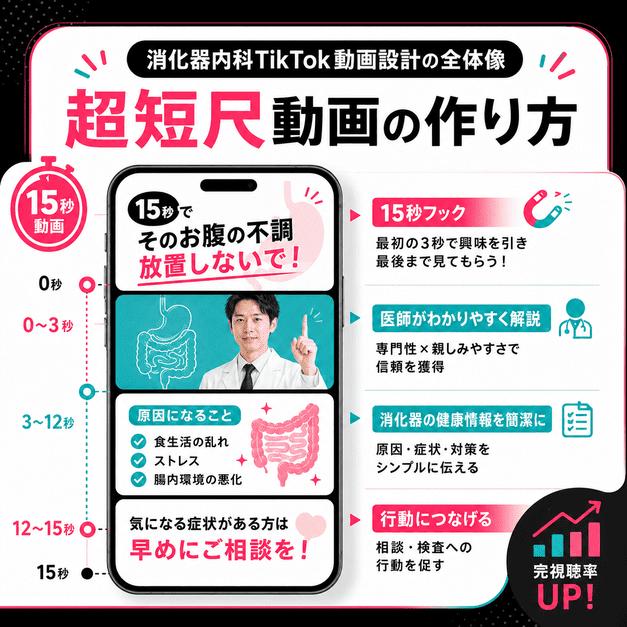 15秒動画の冒頭フックから相談導線までの構成を示した消化器内科向け動画設計のイラスト