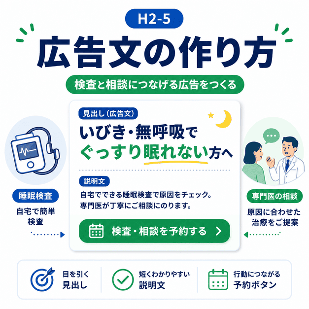 睡眠検査や専門医相談につなげる広告文・見出し・説明文の作り方を示したイラスト