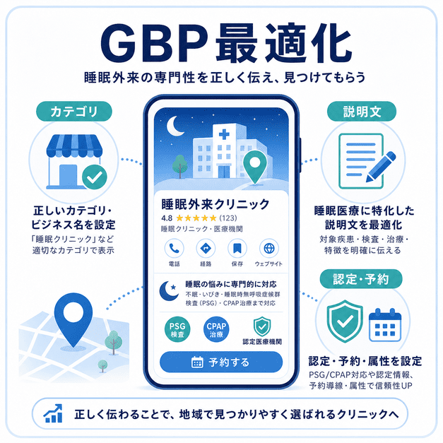 睡眠外来クリニックのGoogleビジネスプロフィールでカテゴリ・説明文・認定情報・予約導線を最適化する流れを示した図解