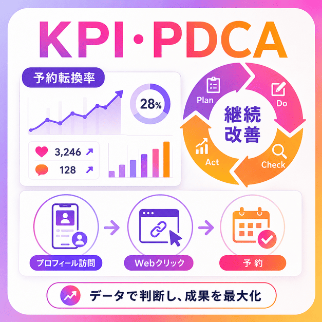 予約転換率やプロフィール訪問などのKPIを確認し、PDCAでInstagram運用を継続改善するイラスト