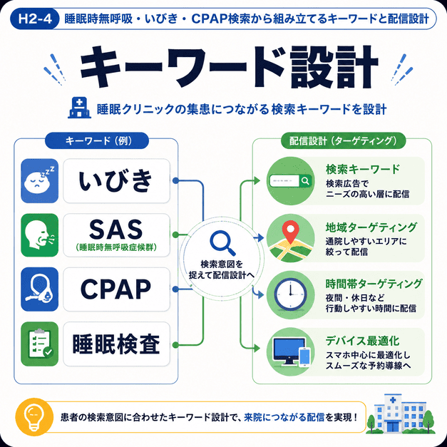 いびき・SAS・CPAP・睡眠検査などのキーワードから配信設計を組み立てる様子を示したイラスト