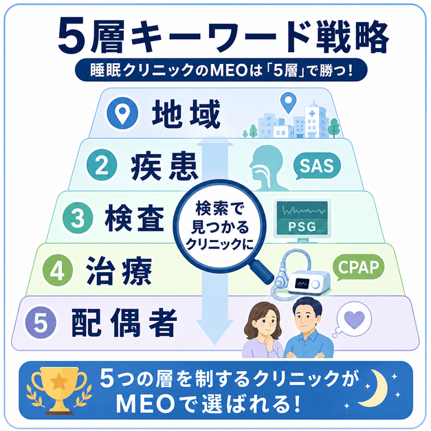 睡眠外来のMEOキーワードを地域・疾患・検査・治療・配偶者の5層で設計する戦略を示した図解