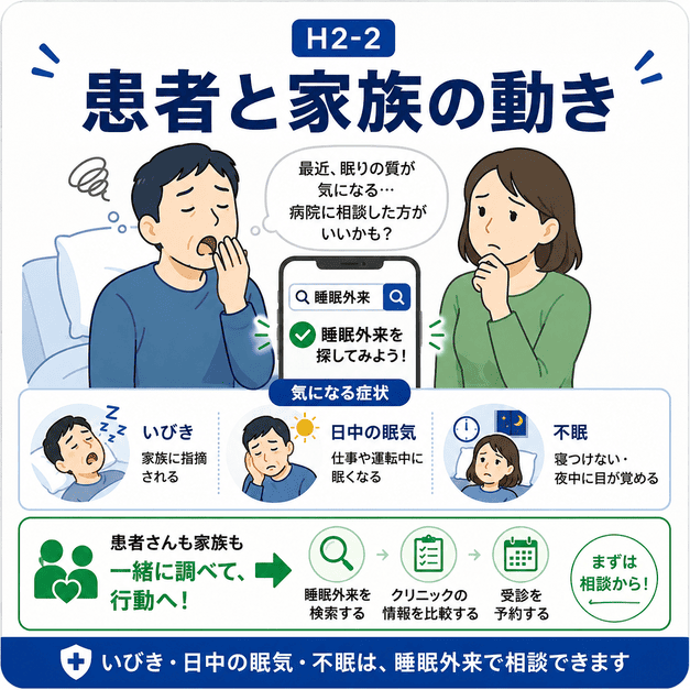 いびきや日中の眠気、不眠に悩む患者と家族が睡眠外来を探す様子を表したイラスト