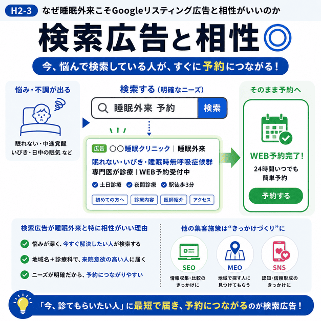 睡眠外来と検索広告の相性を、検索からWeb予約につながる流れで示したイラスト