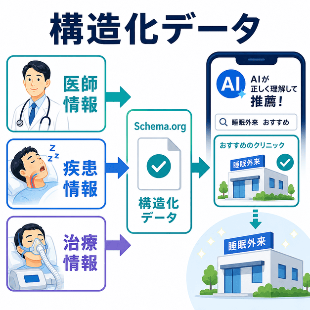 医師情報・疾患情報・治療情報を構造化データとして整理しAI推薦につなげる流れを示した図解
