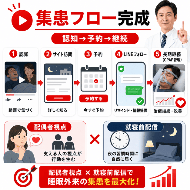 睡眠外来のYouTube集患で認知、サイト訪問、予約、フォロー、CPAP継続管理までつなげる流れ