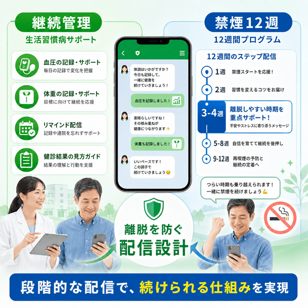 生活習慣病の継続管理配信と禁煙12週プログラムで離脱を防ぐLINE配信設計を示したイラスト