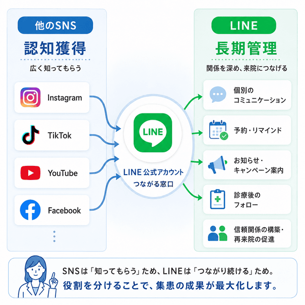 SNSで認知を広げLINEで患者との継続的な関係を管理する役割分担の図