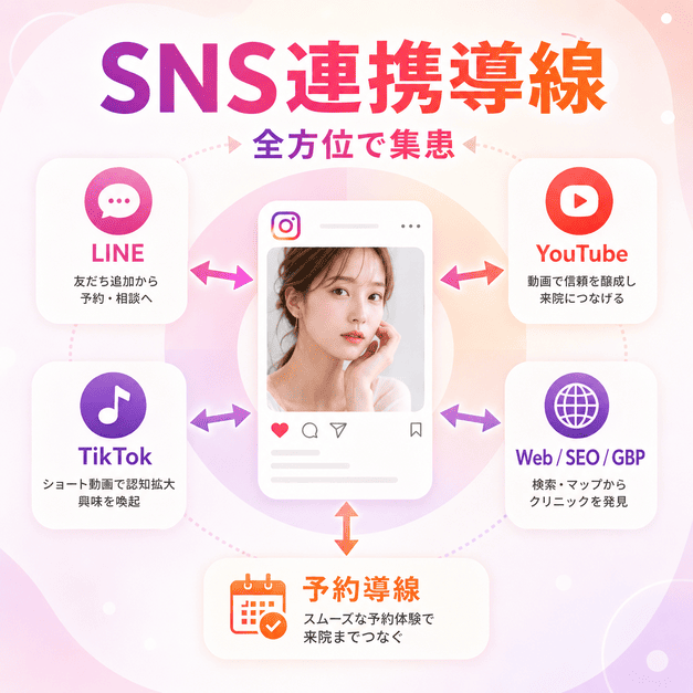 Instagramを中心にLINE、YouTube、TikTok、WebやSEOを連携させて集患導線を広げる様子を表したイラスト