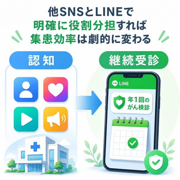 SNSで認知を広げ、LINEで年1回の継続受診につなげる役割分担を示したイラスト