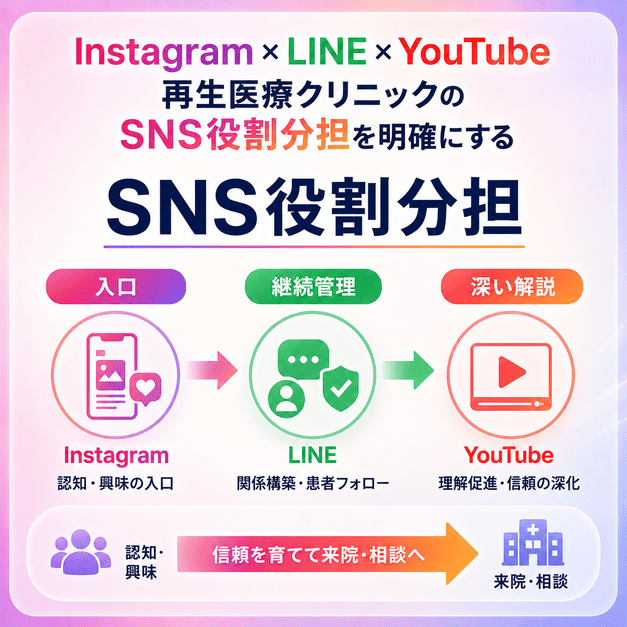Instagram・LINE・YouTubeの役割分担を整理し、再生医療クリニックの慎重な集患導線を示したイラスト