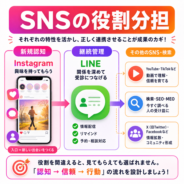 Instagramを新規認知の入口、LINEを継続管理として使い分けるSNS役割分担を示したイラスト