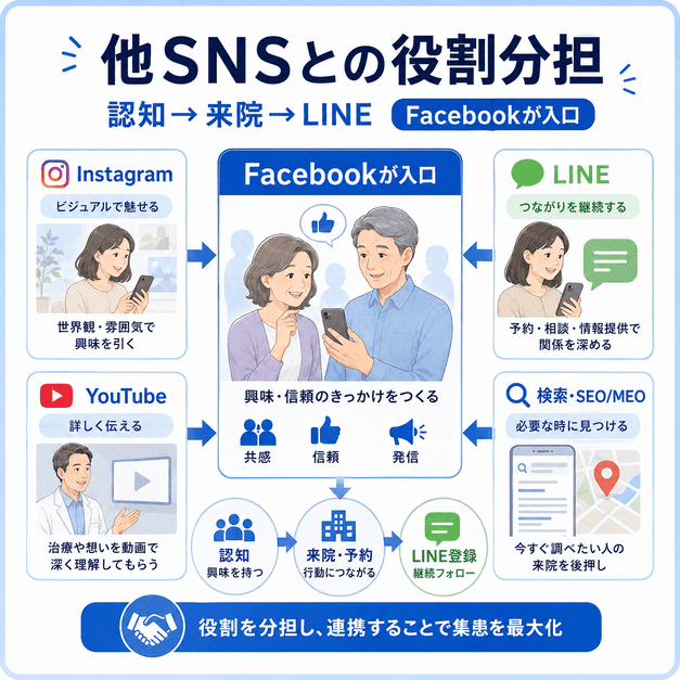 Facebookを入口にInstagram、YouTube、LINE、SEOとの役割分担で来院につなげる流れを示したイラスト
