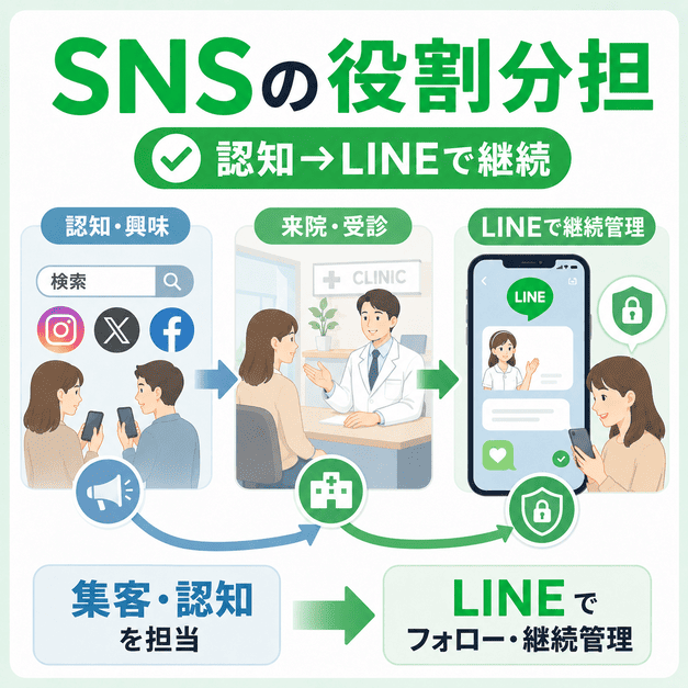 SNSで認知を広げ、来院後はLINEでフォローと継続管理を行う役割分担を示したイラスト