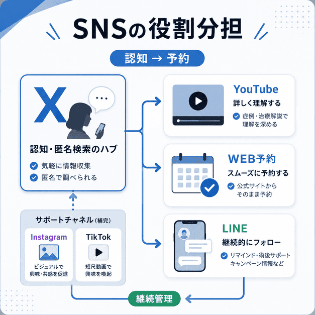 Xを認知と匿名検索のハブにし、YouTube・Web予約・LINEへつなぐSNS役割分担のイラスト