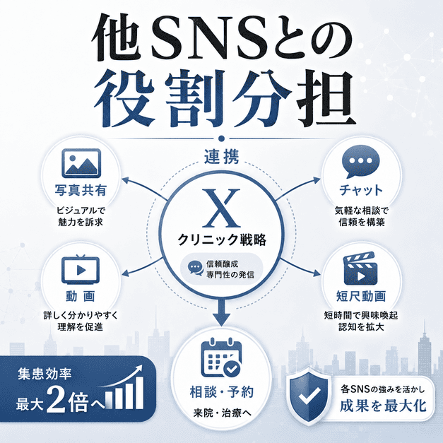 Xと他SNSの役割分担を整理し、美容皮膚科クリニックの集患効率を高めるイメージ