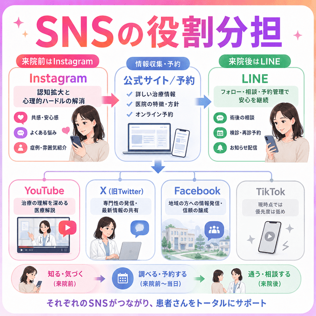 Instagram、LINE、YouTubeなど各SNSの役割を分けて、肛門外科クリニックの患者導線を設計する図解
