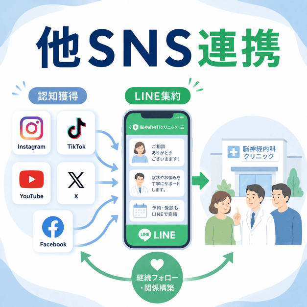 InstagramやTikTok、YouTubeなど他SNSからLINEへ患者導線を集約し、クリニック受診につなげる流れを表したイラスト