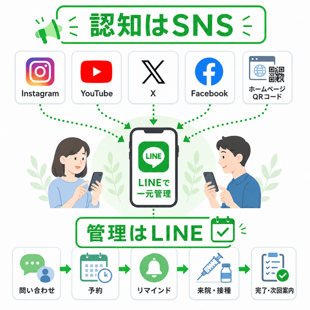 InstagramやYouTubeなどのSNSで認知を広げ、LINEで予約・リマインド・接種管理を行う流れ