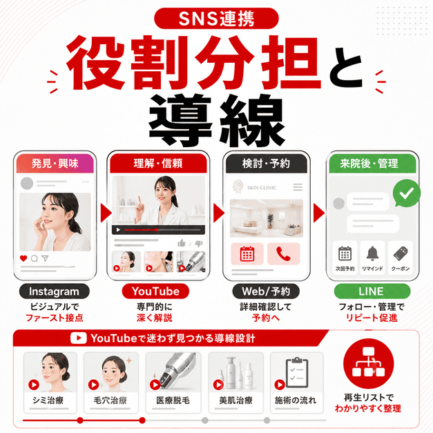 Instagramで興味を持った患者がYouTubeで理解を深め、Web予約とLINE管理へ進む集患導線のイメージ