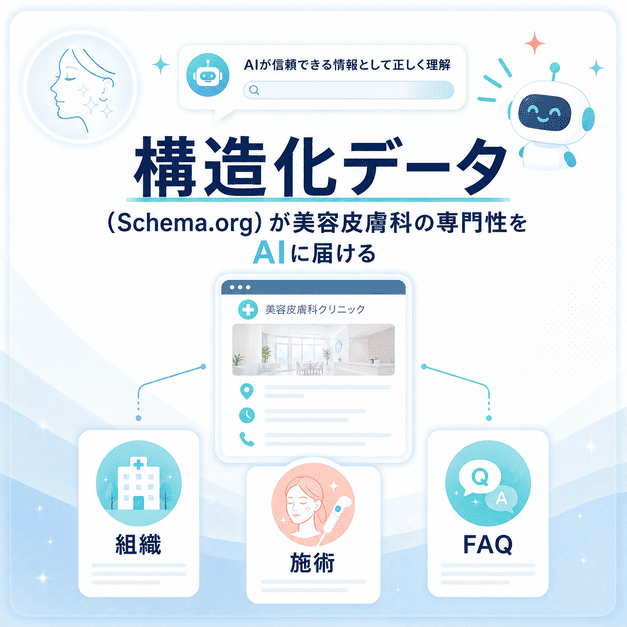 構造化データを使って美容皮膚科の組織情報、施術情報、FAQをAIに正しく伝える仕組みを示す図解