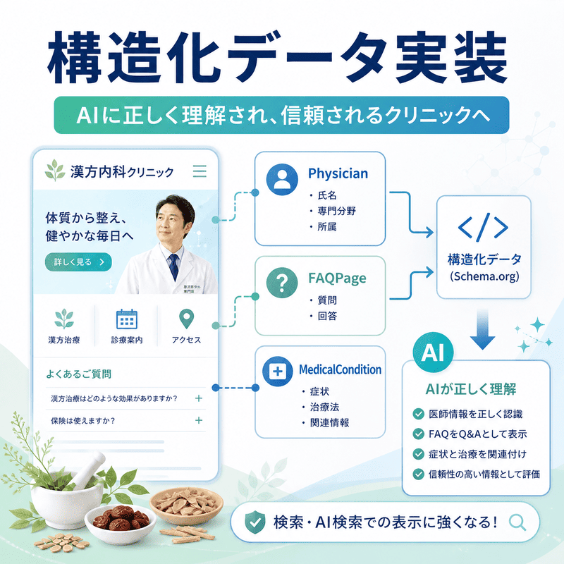 漢方内科クリニックの情報を構造化データでAIに正しく伝える仕組みを示したイラスト