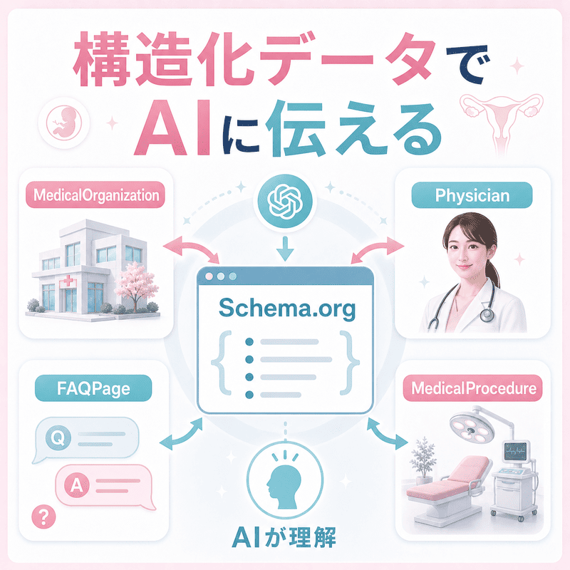 Schema.orgの構造化データによって、医療機関情報、医師情報、FAQ、治療内容をAIに伝える仕組みを示した図