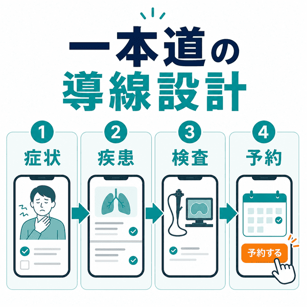 症状から疾患、検査、予約へ迷わず進むサイト導線を4ステップで示した図