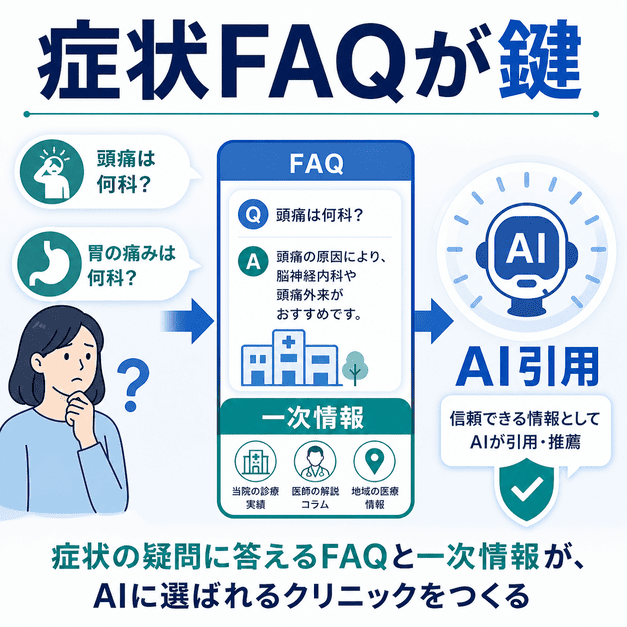 患者の症状に関する疑問へFAQと一次情報で答えAI引用につなげる流れを示した図解