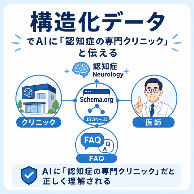 Schema.orgやJSON-LDの構造化データで、AIに認知症の専門クリニックとして正しく伝える仕組みを示した図