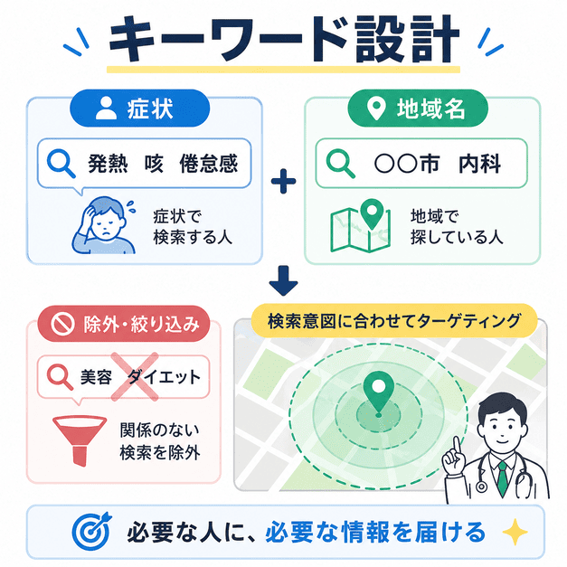発熱・咳などの症状キーワードと地域名を組み合わせ、検索意図に合わせてターゲティングする設計を示したイラスト