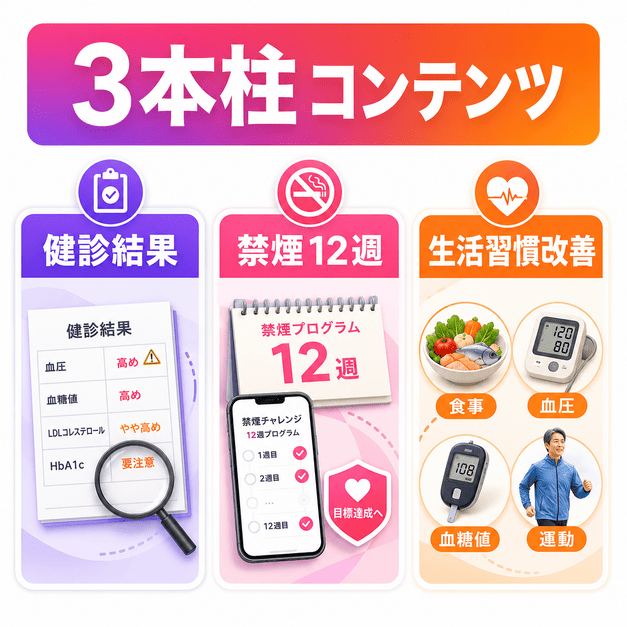 健診結果の見方、禁煙12週プログラム、生活習慣改善の3本柱でInstagram投稿を設計するイラスト