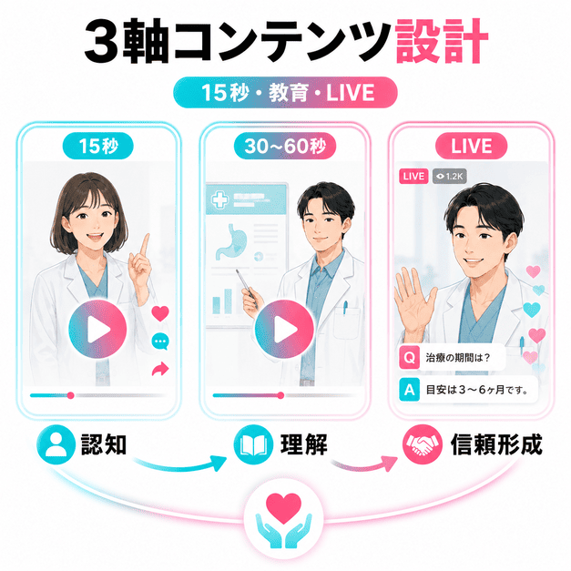 15秒動画、教育動画、LIVE配信の3軸で緩和ケア情報を届けるコンテンツ設計を示したイラスト