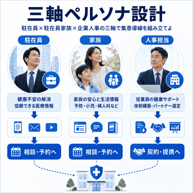 法人駐在員・駐在員家族・企業人事の三軸ペルソナ別に集患導線を設計する流れを示した図解