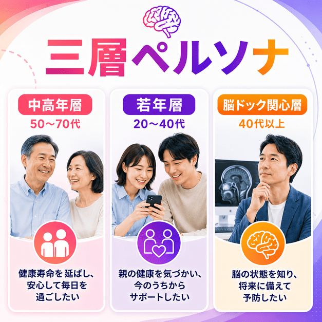 中高年層・若年層・脳ドック関心層の三層ペルソナを分けて配信する考え方を示したイラスト