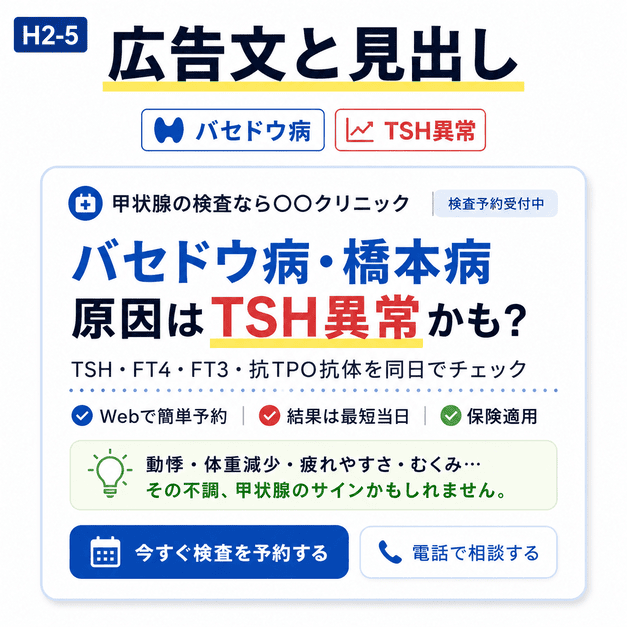 バセドウ病・橋本病・TSH検索に合わせた広告文と見出しの作り方を表したイラスト