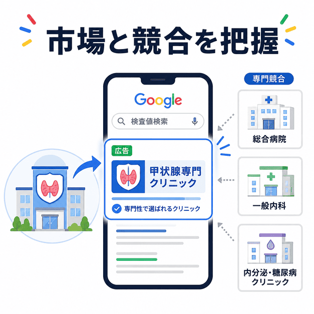 甲状腺専門クリニックがGoogleリスティング広告で市場と専門競合を把握する様子を表したイラスト
