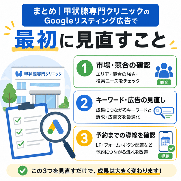 甲状腺専門クリニックのGoogleリスティング広告で最初に見直すべき市場・キーワード・予約導線を表したまとめイラスト