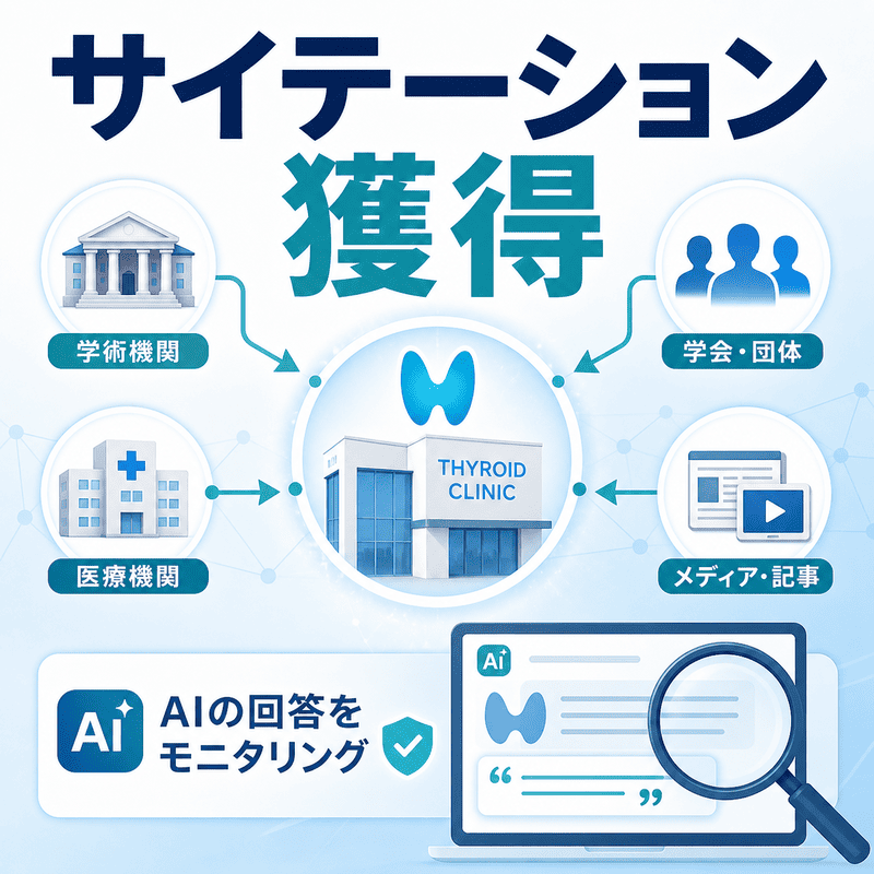 学術機関・医療機関・学会・メディアからの言及獲得と、AI回答のモニタリングを組み合わせた運用を表現した図