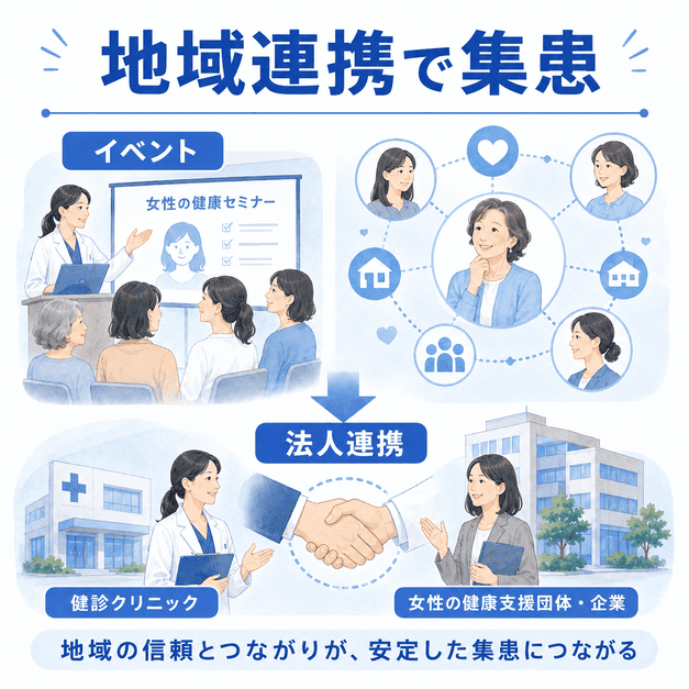甲状腺専門クリニックが地域イベント、健康セミナー、健診クリニックや企業との法人連携で集患導線を広げるイラスト