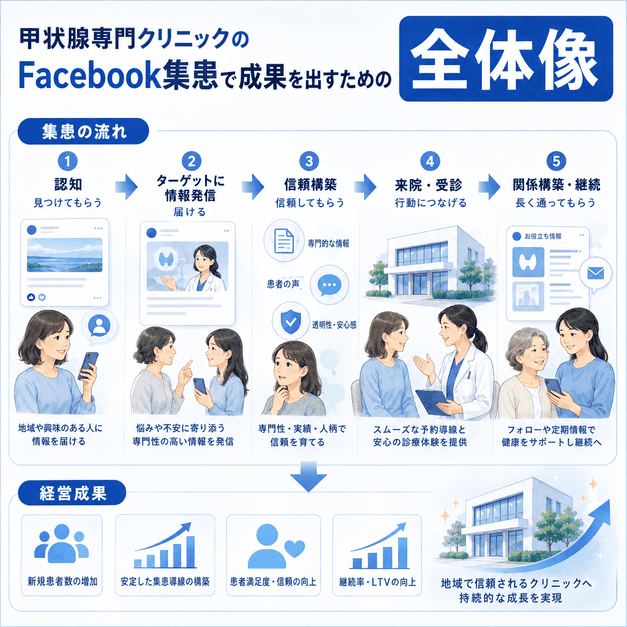 甲状腺専門クリニックのFacebook集患の流れを、認知、情報発信、信頼構築、来院、継続支援、経営成果まで整理したまとめ用イラスト