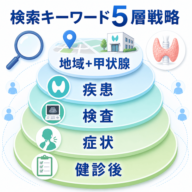 甲状腺専門クリニックのMEOで地域名、疾患、検査、症状、健診後の5層キーワード戦略を表した図