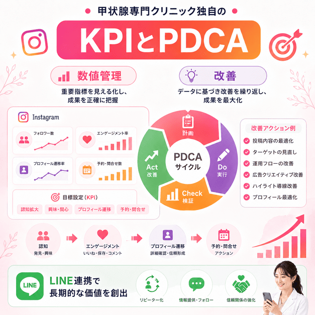 甲状腺専門クリニックのInstagram運用でKPIを管理しPDCAで改善する流れを示したイラスト
