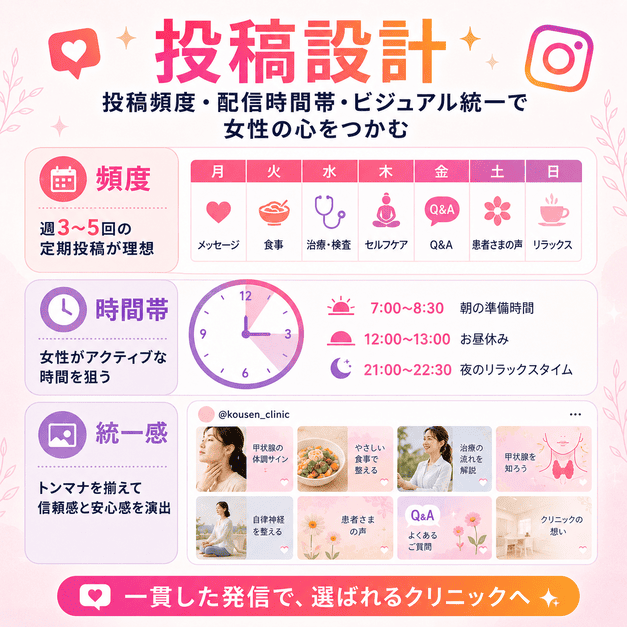 投稿頻度・配信時間帯・ビジュアル統一を整えて女性患者に届くInstagram運用を示したイラスト