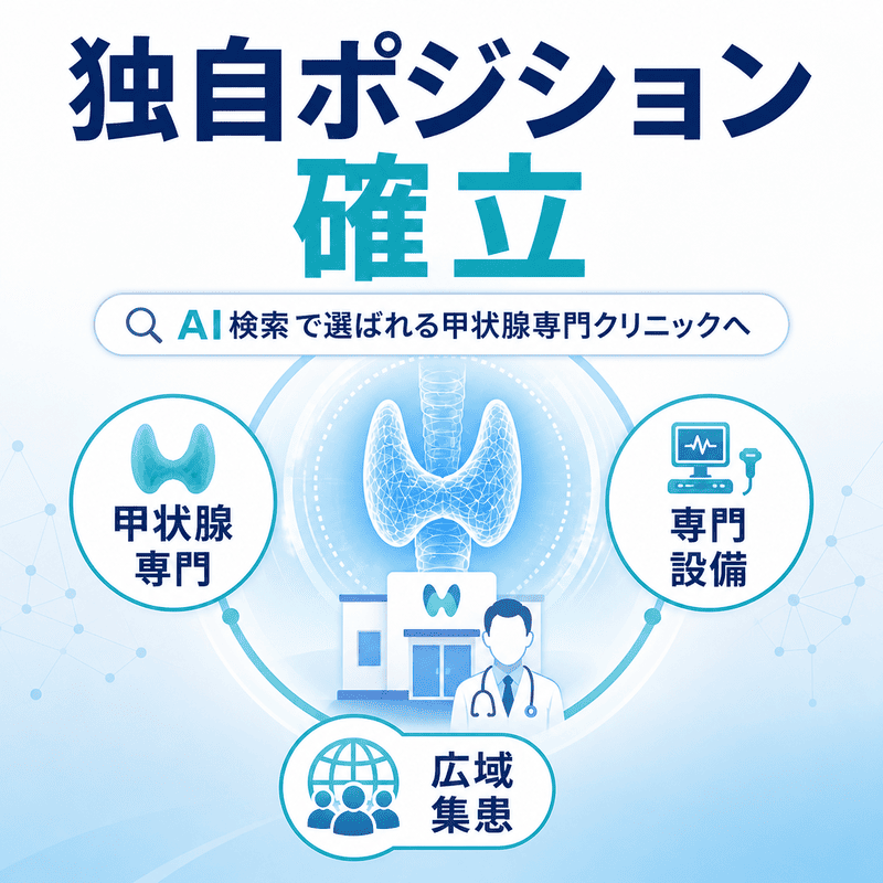 AI検索で選ばれる甲状腺専門クリニックの条件として、甲状腺専門・専門設備・広域集患の3要素を整理して示した図