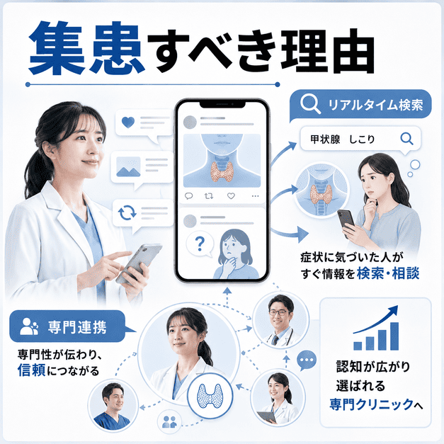 甲状腺専門クリニックがXのリアルタイム検索や専門連携を活用して集患する理由を示したイラスト